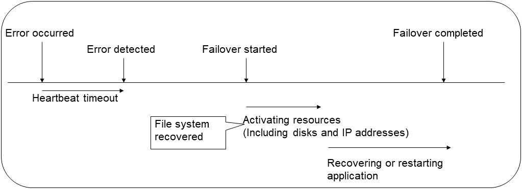 Failover time chart