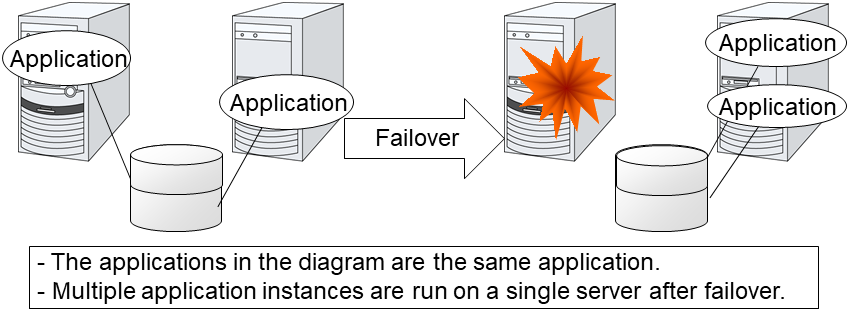 Same application multi directional standby cluster system