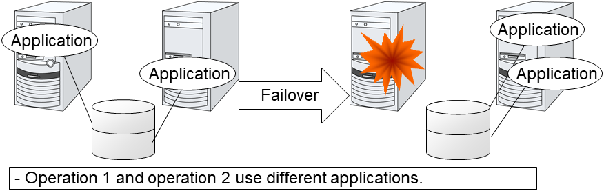 Different application multi directional standby cluster system