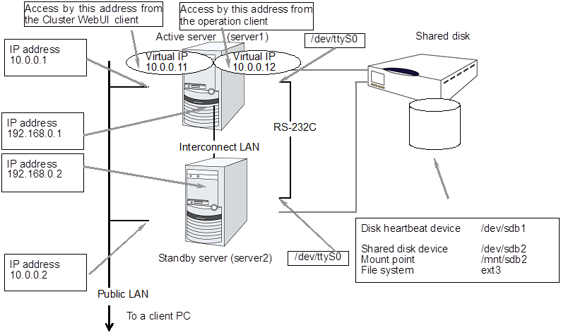 Sample of cluster environment when a shared disk is used