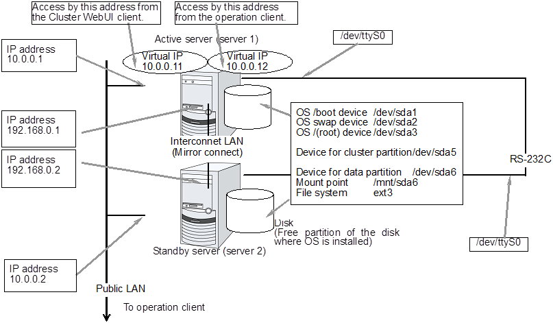 Sample of cluster environment when mirror disks are used (when allocating cluster partition and data partition to the disk where OS is installed)