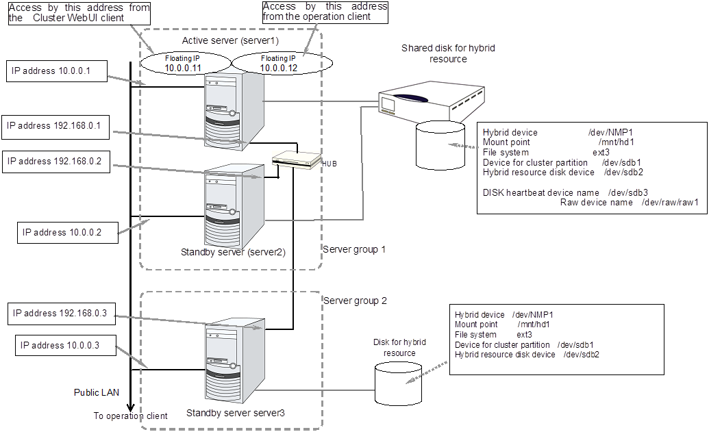 Sample of cluster environment where hybrid disks are used (two servers use a shared disk and the third server's general disk are used for mirroring)