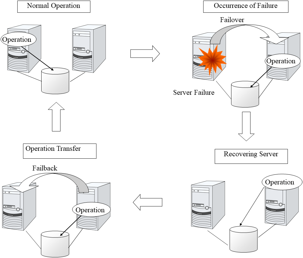 From occurrence of a failure to recovery