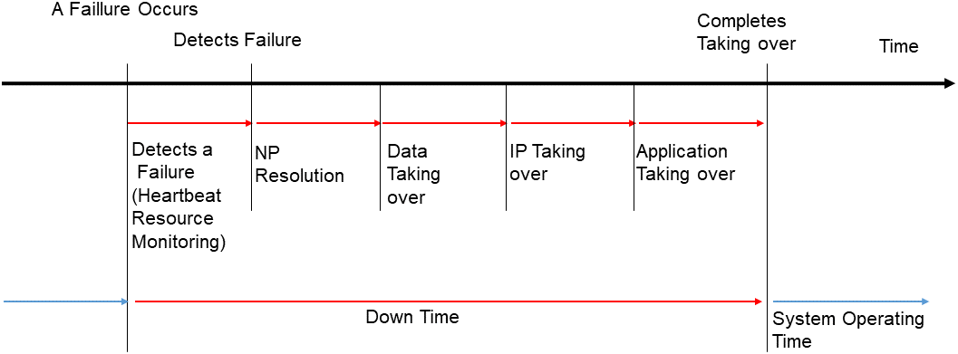 Failover time chart