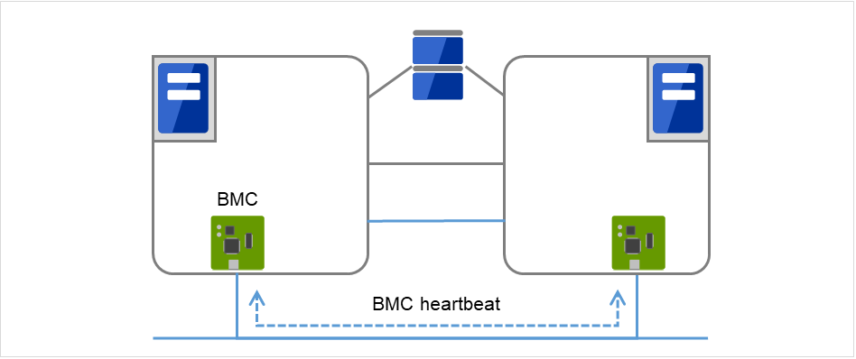 连接共享磁盘的2台服务器