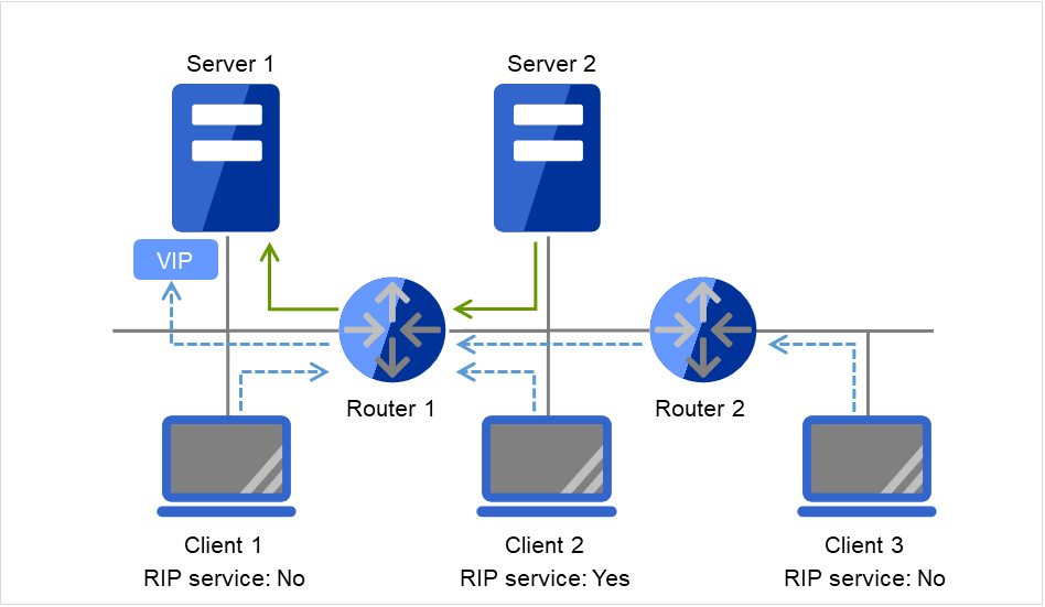 Server 1和Client 1，以及通过Router 1与之连接的 Server 2和Client 2，还有通过Router 2 与之连接的Client 3