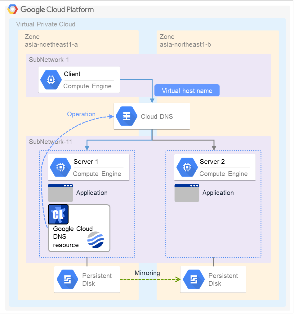 客户端以及不同子网上的2个服务器