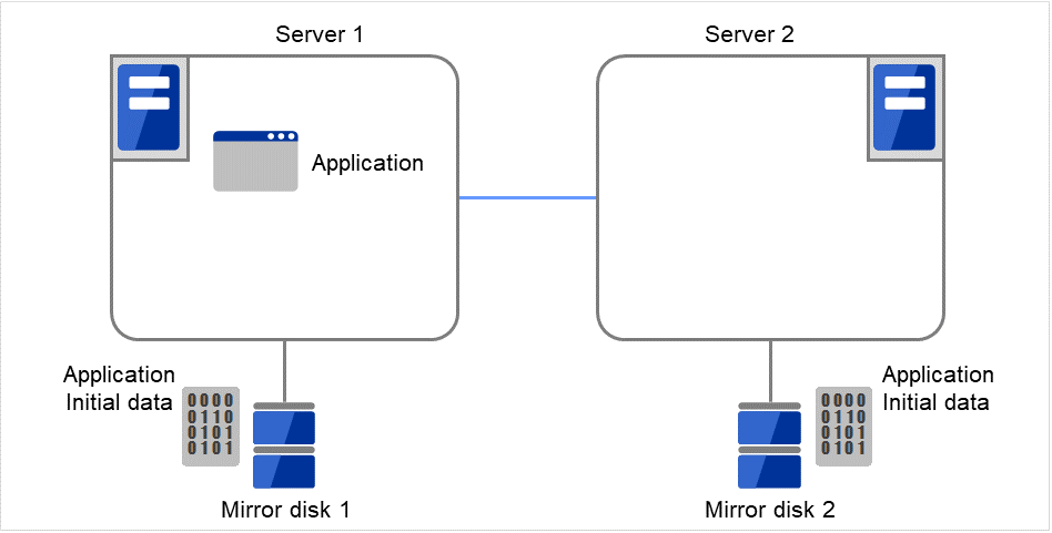 ディスクに接続された2台のサーバ