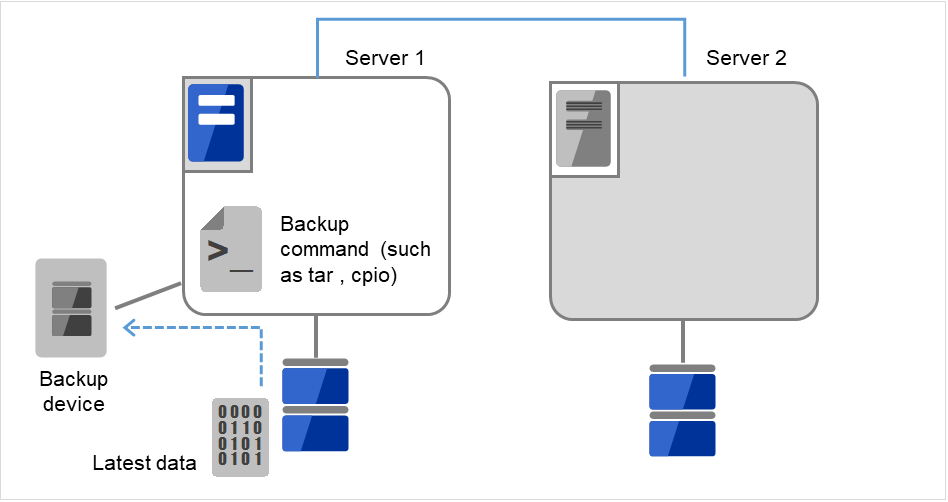 ミラーディスクが接続された2台のサーバ