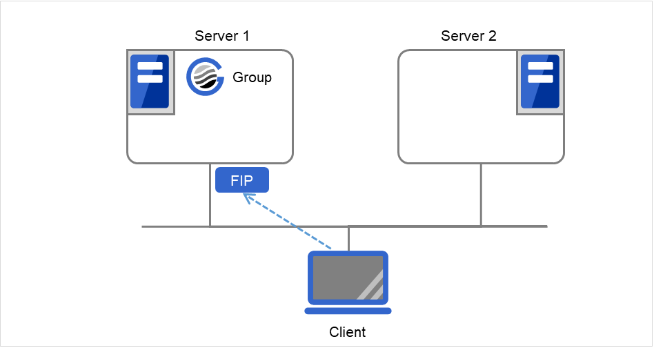 2台のサーバとFIP、およびそこにアクセスするClient
