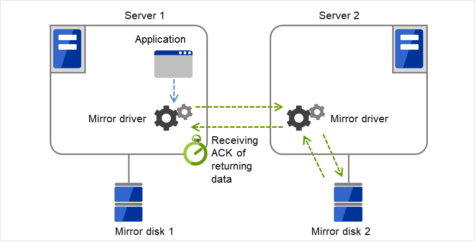 ディスクに接続された2台のサーバと、その中の Mirror driver