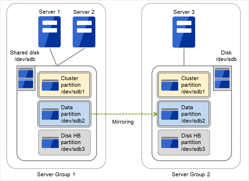 Server group 1に属し、共有ディスクに接続された2台のサーバと、Server group 2に属し、ディスクに接続された1台のサーバ
