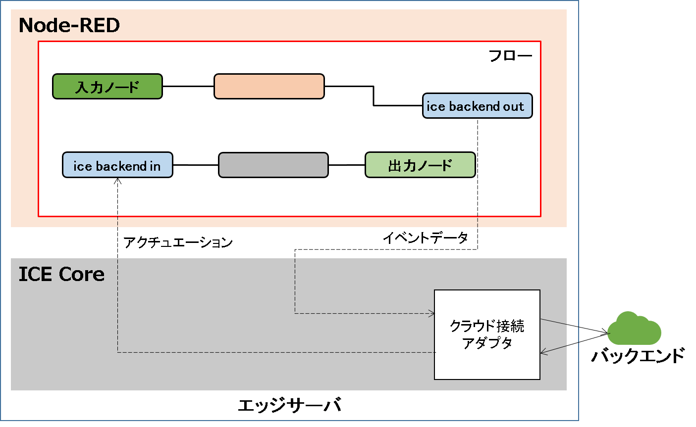 flowcloud