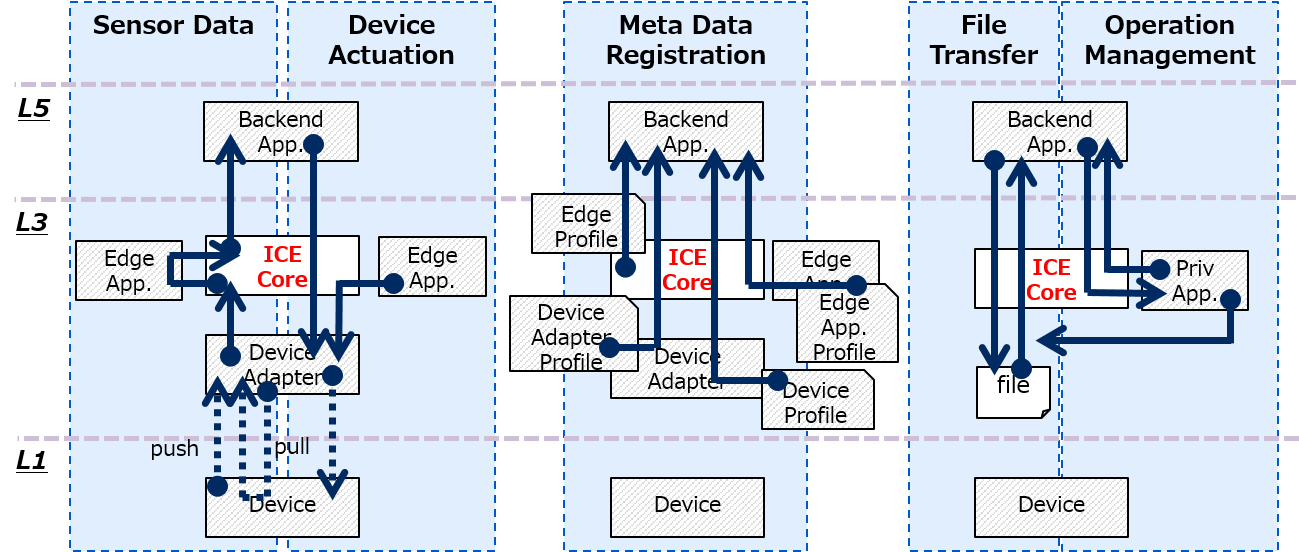 dataflow