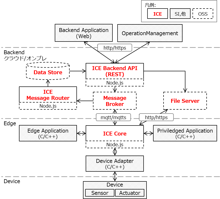 overview