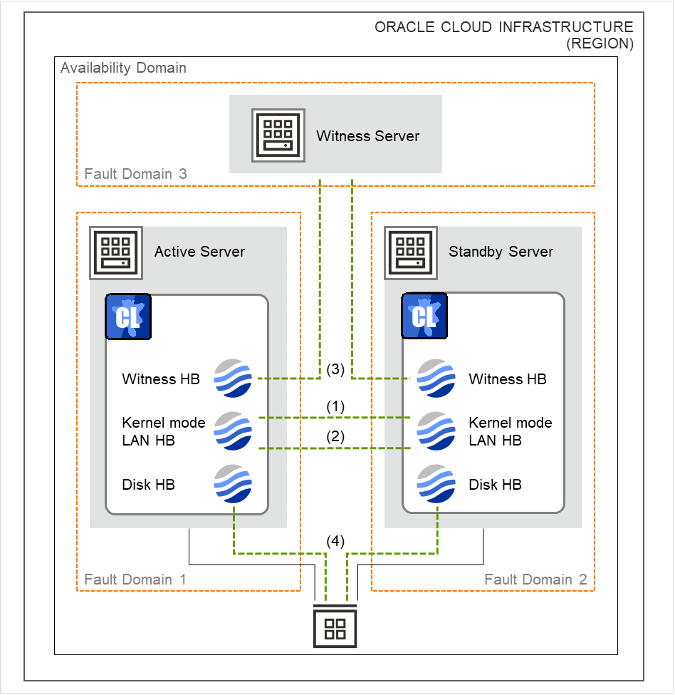 The Witness server, two server VMs, and a shared disk