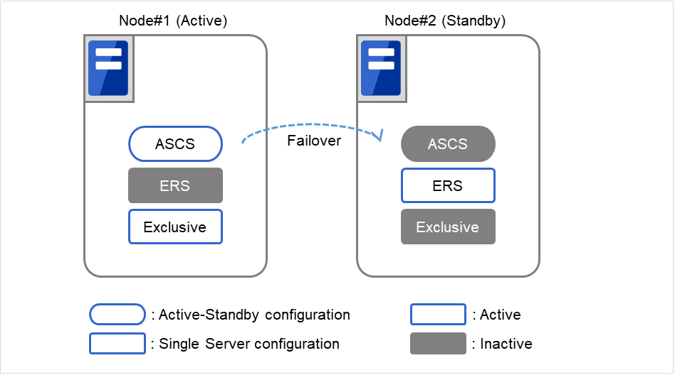 Two clustered nodes