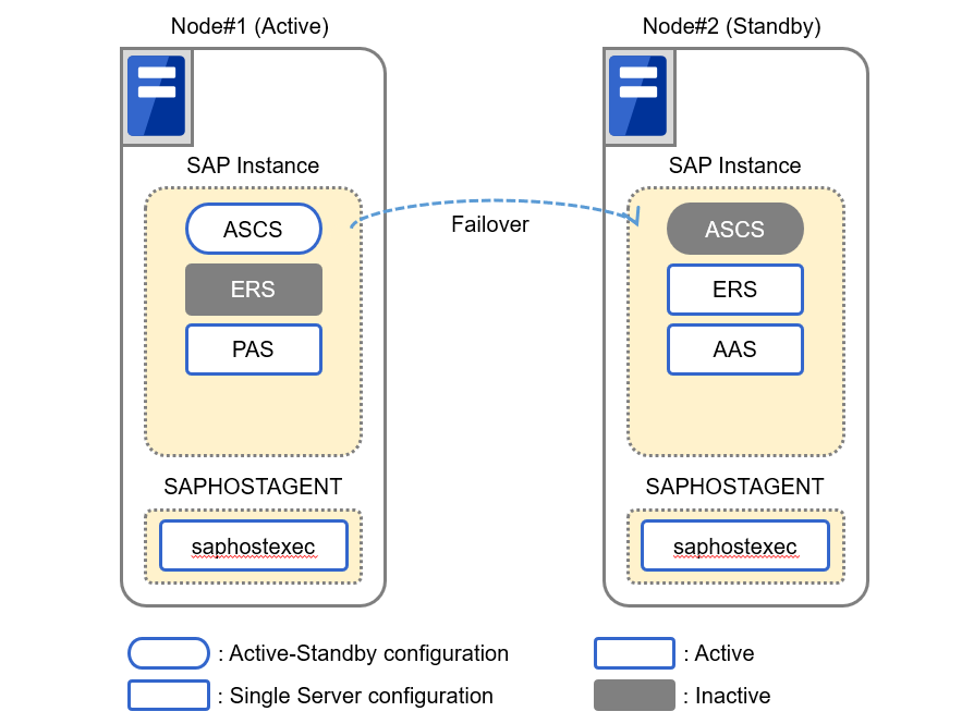 Two nodes constituting an SAP Netweaver cluster