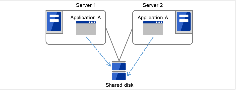 Two servers connected to a shared disk