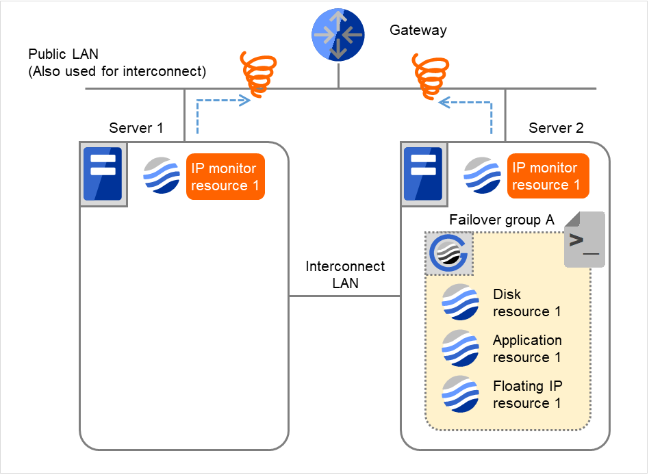 A gateway, and two servers with IP monitor resources