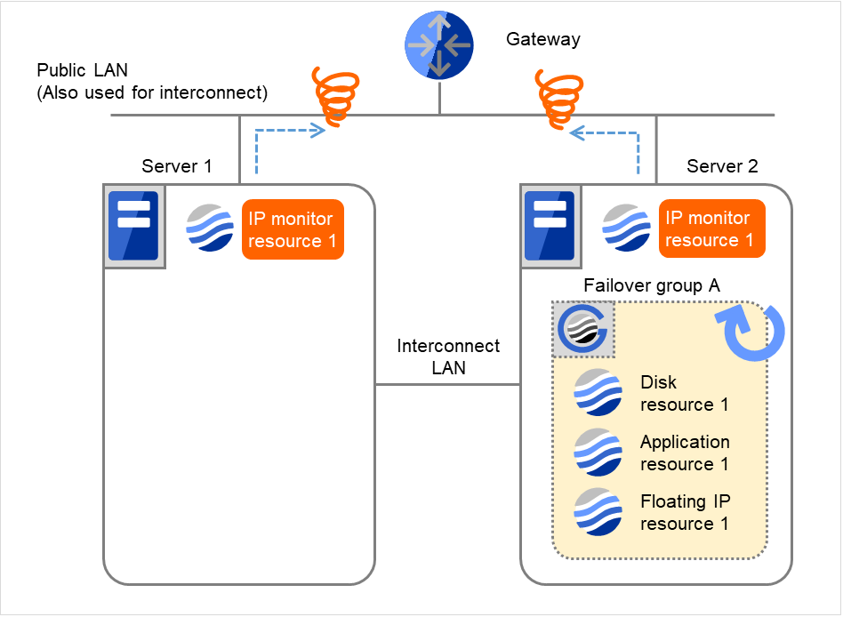 A gateway, and two servers with IP monitor resources