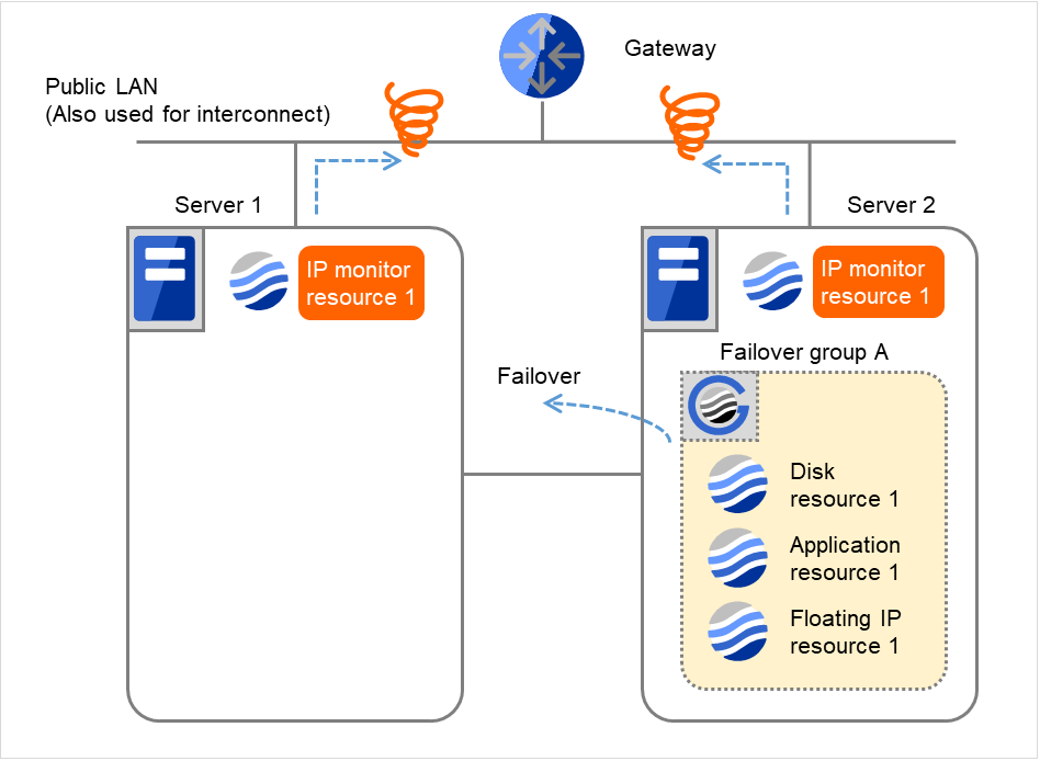 A gateway, and two servers with IP monitor resources