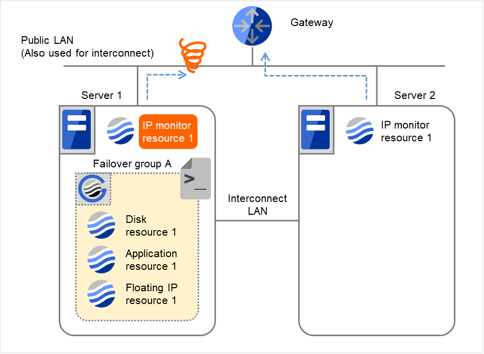 A gateway, and two servers with IP monitor resources