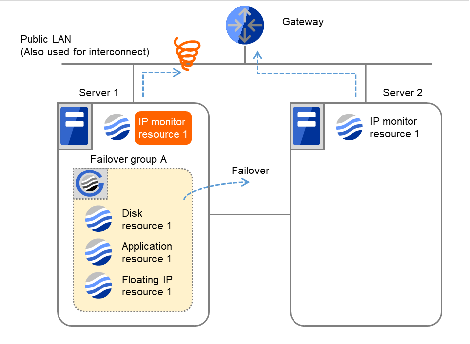 A gateway, and two servers with IP monitor resources
