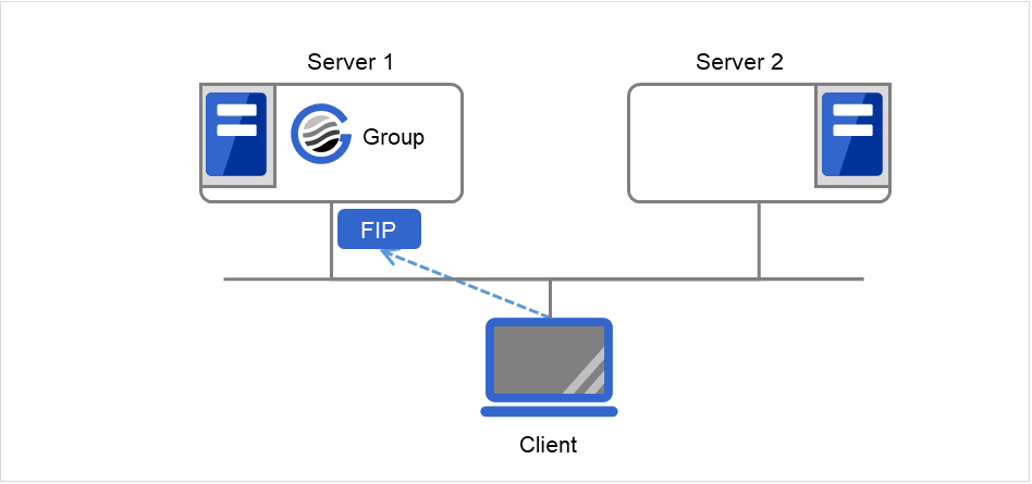 A client accessing one of the two servers at its FIP address
