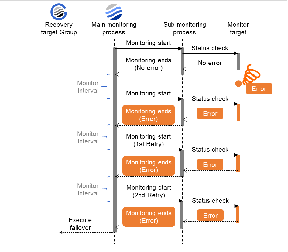 Main monitoring process, sub monitoring process, and monitor intervals