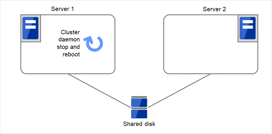 Server 1 and Server 2 both with the same shared disk connected