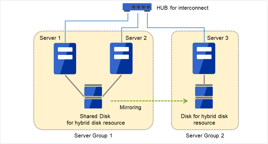 Two servers connected to a shared disk, and one server connected to a disk