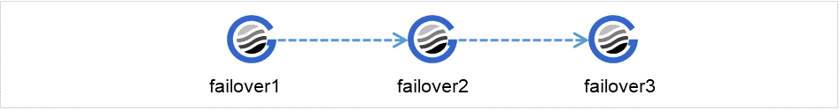 Three failover groups