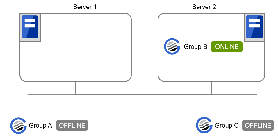2台のサーバと、Group A、Group B、Group C