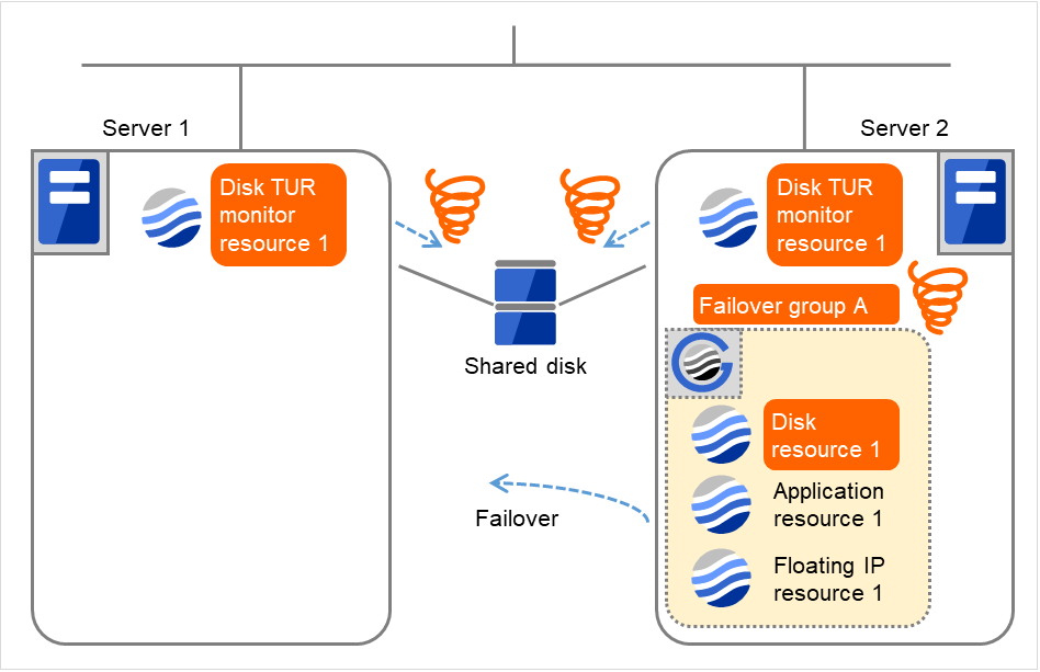 Two servers with disk TUR monitor resources, and a shared disk