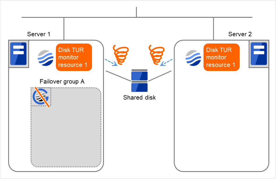 Two servers with disk TUR monitor resources, and a shared disk