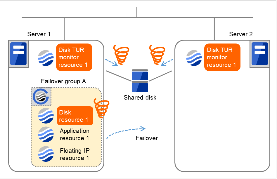Two servers with disk TUR monitor resources, and a shared disk