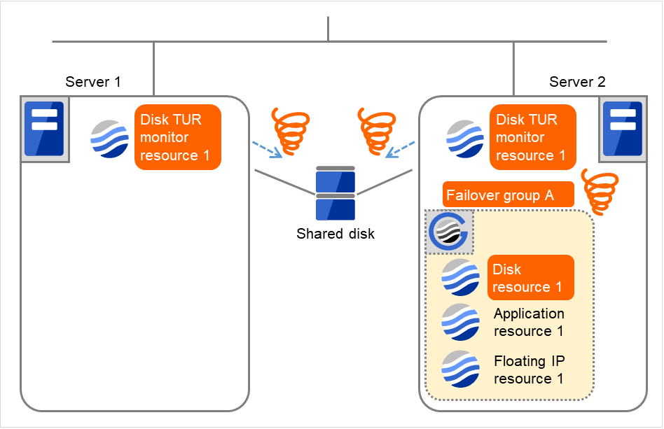 Two servers with disk TUR monitor resources, and a shared disk