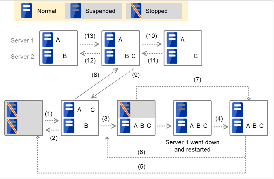 Status transition of three failover groups on two servers
