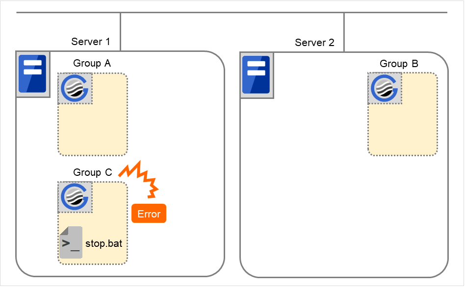 Three failover groups and script resource scripts, on two servers