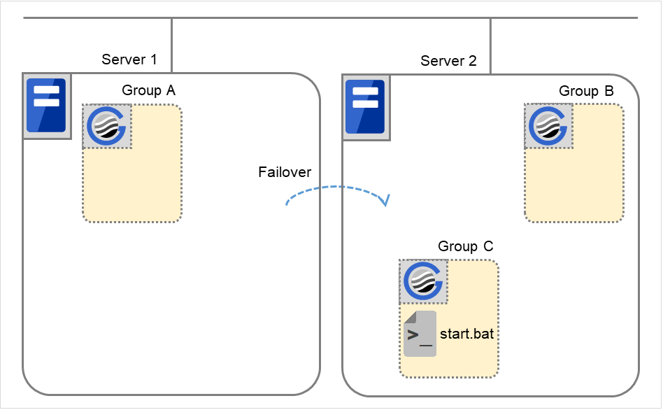 Three failover groups and script resource scripts, on two servers