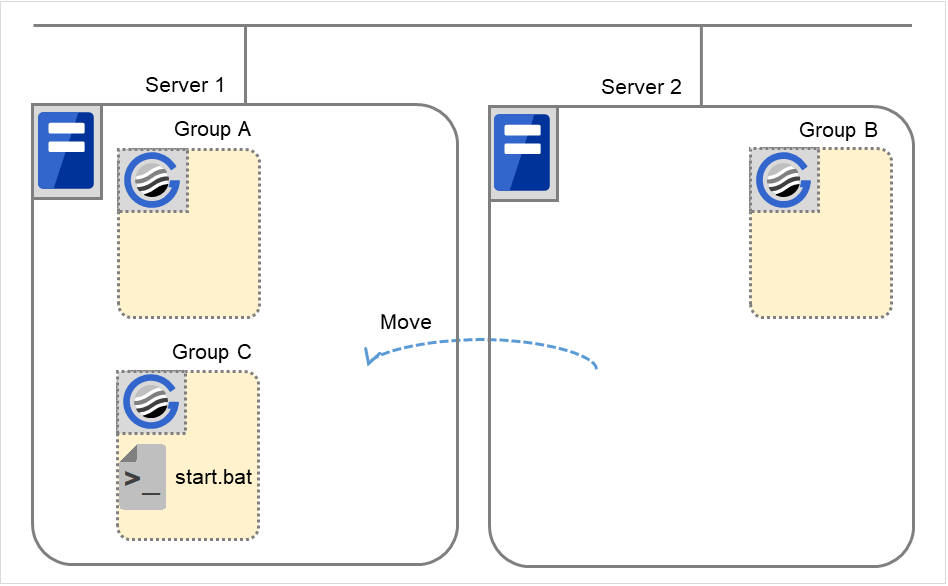 Three failover groups and script resource scripts, on two servers