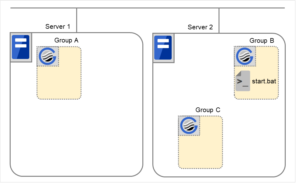 Three failover groups and script resource scripts, on two servers