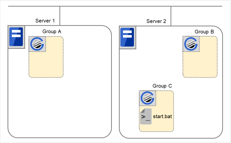 Three failover groups and script resource scripts, on two servers