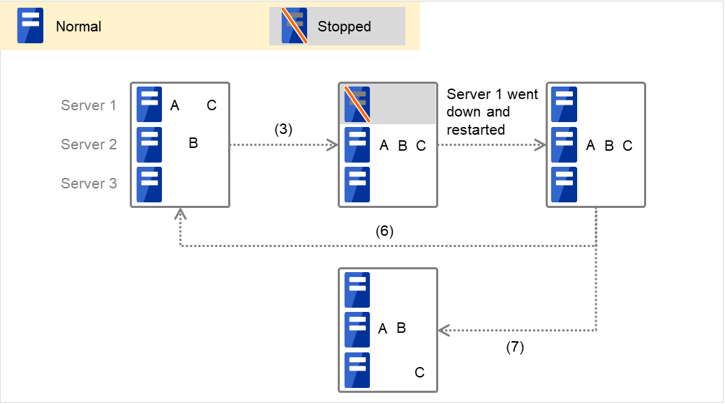 Status transition of three failover groups on three servers