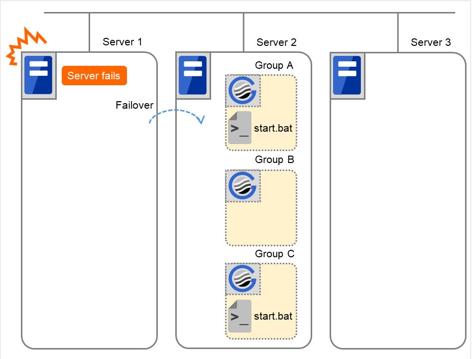 Three failover groups and script resource scripts, on three servers