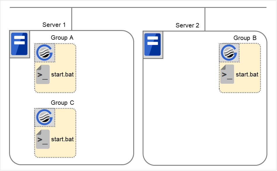 Three failover groups and script resource scripts, on two servers