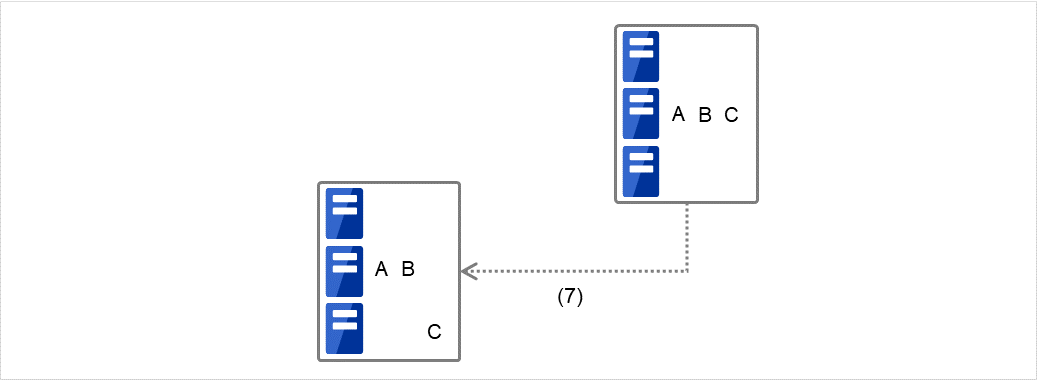Status transition of three failover groups on three servers