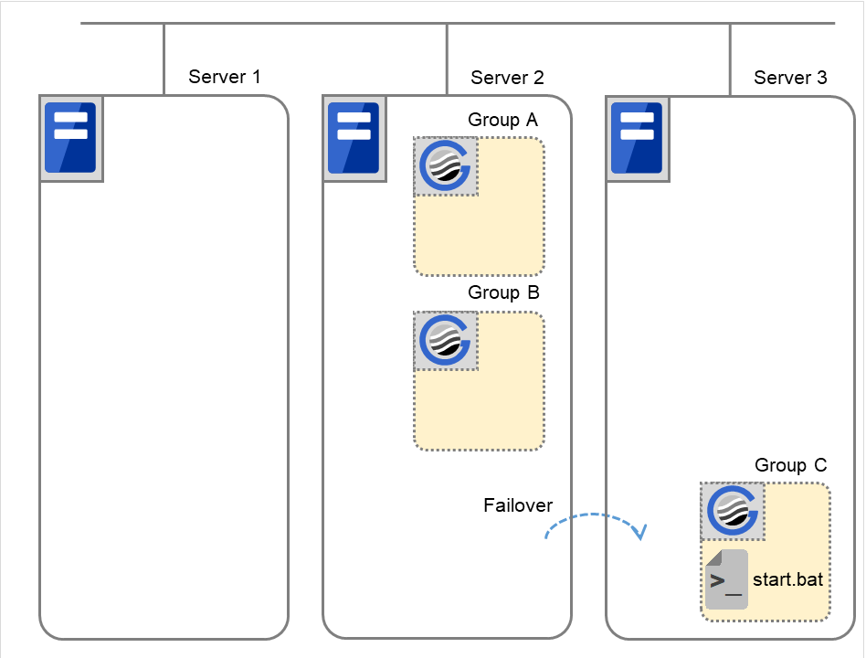 Three failover groups and script resource scripts, on three servers
