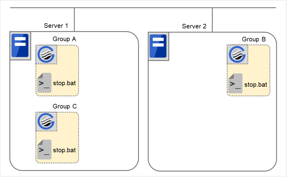 Three failover groups and script resource scripts, on two servers
